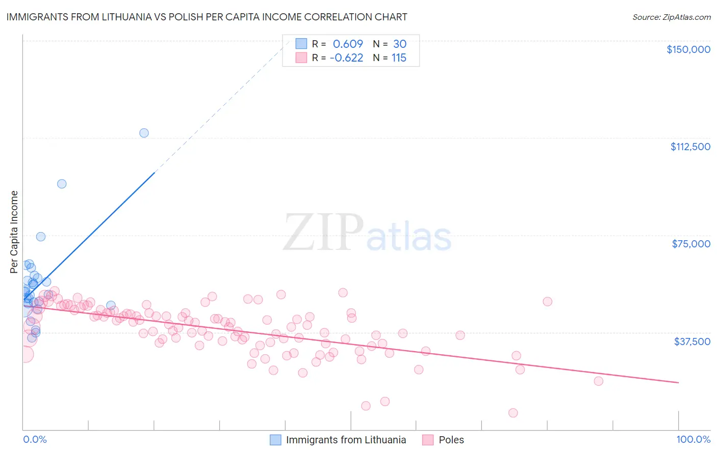 Immigrants from Lithuania vs Polish Per Capita Income
