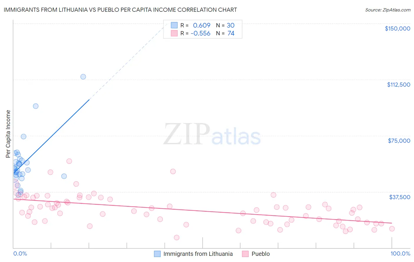 Immigrants from Lithuania vs Pueblo Per Capita Income