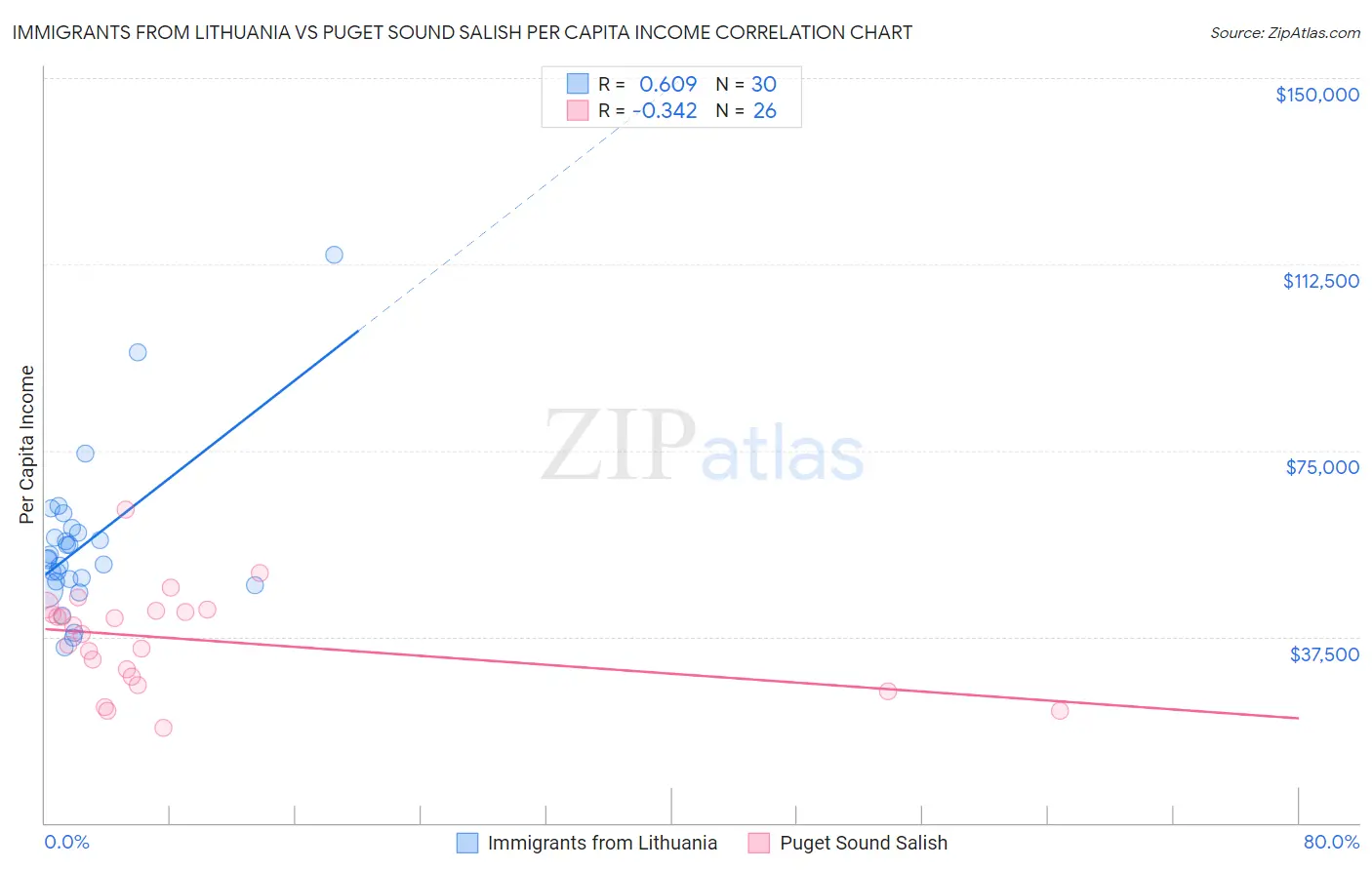 Immigrants from Lithuania vs Puget Sound Salish Per Capita Income