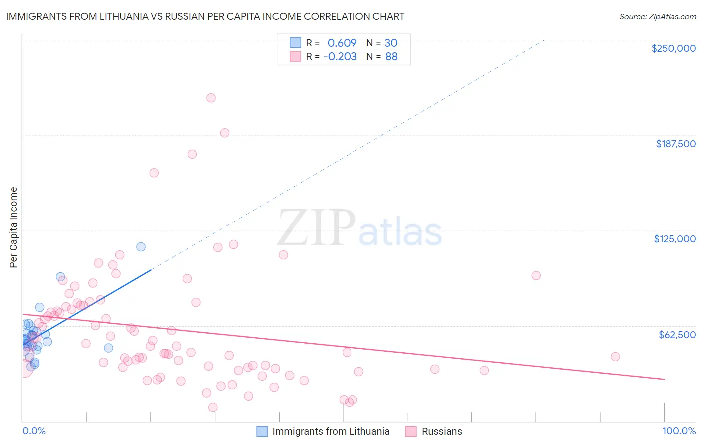 Immigrants from Lithuania vs Russian Per Capita Income