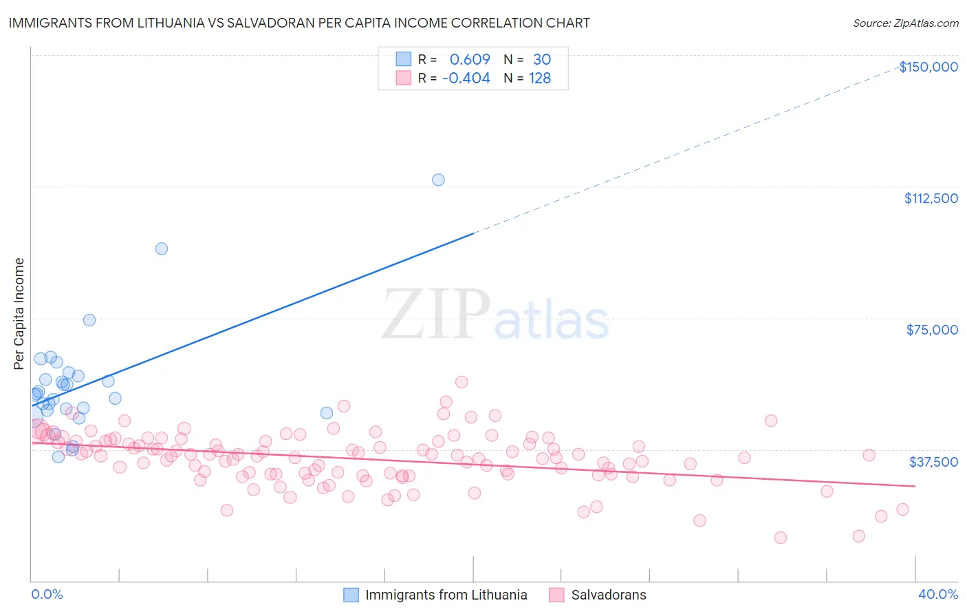 Immigrants from Lithuania vs Salvadoran Per Capita Income