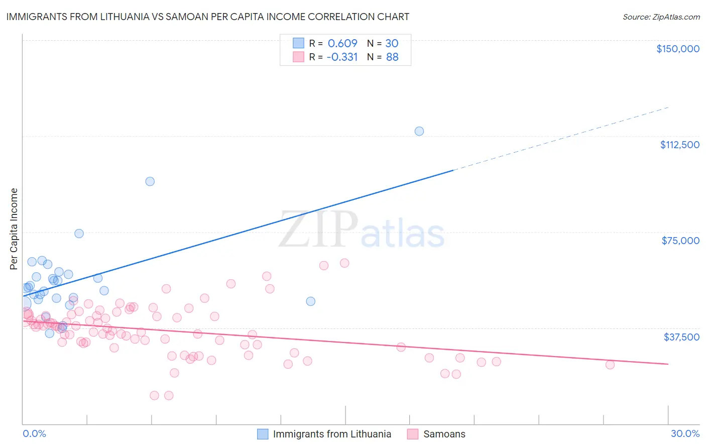 Immigrants from Lithuania vs Samoan Per Capita Income