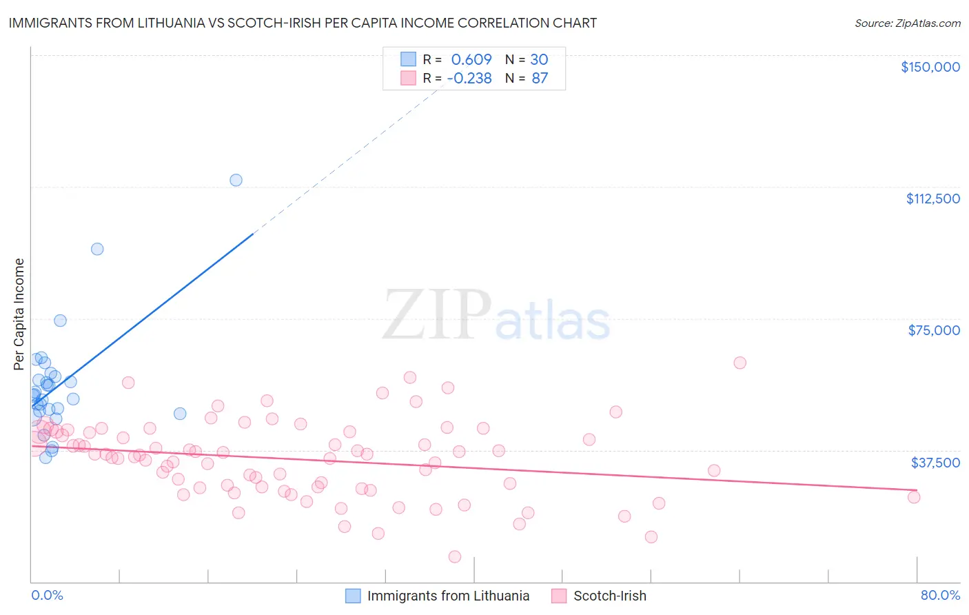 Immigrants from Lithuania vs Scotch-Irish Per Capita Income