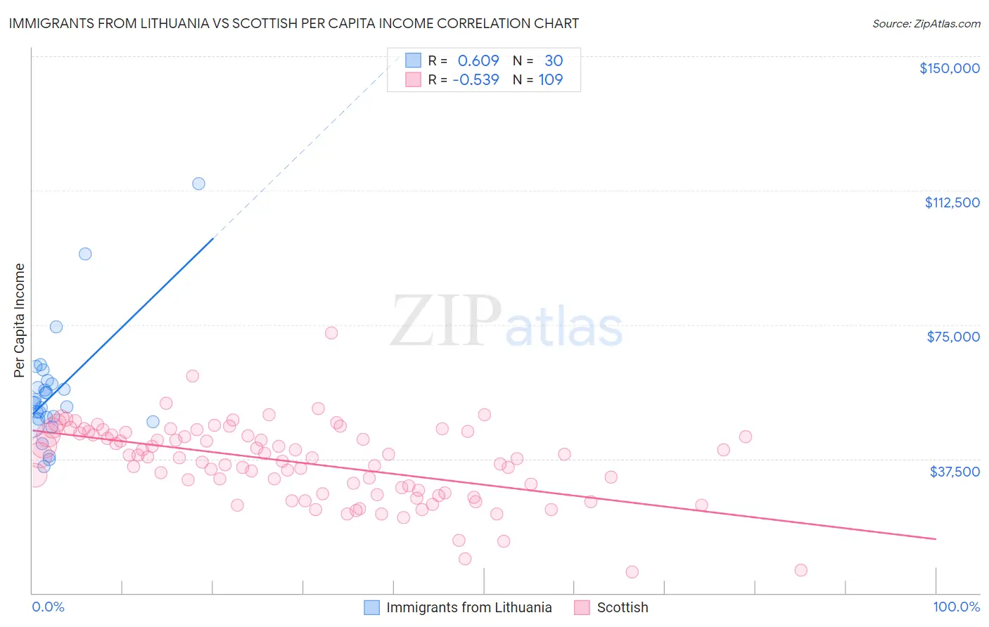 Immigrants from Lithuania vs Scottish Per Capita Income