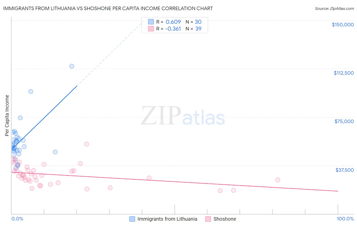 Immigrants from Lithuania vs Shoshone Per Capita Income