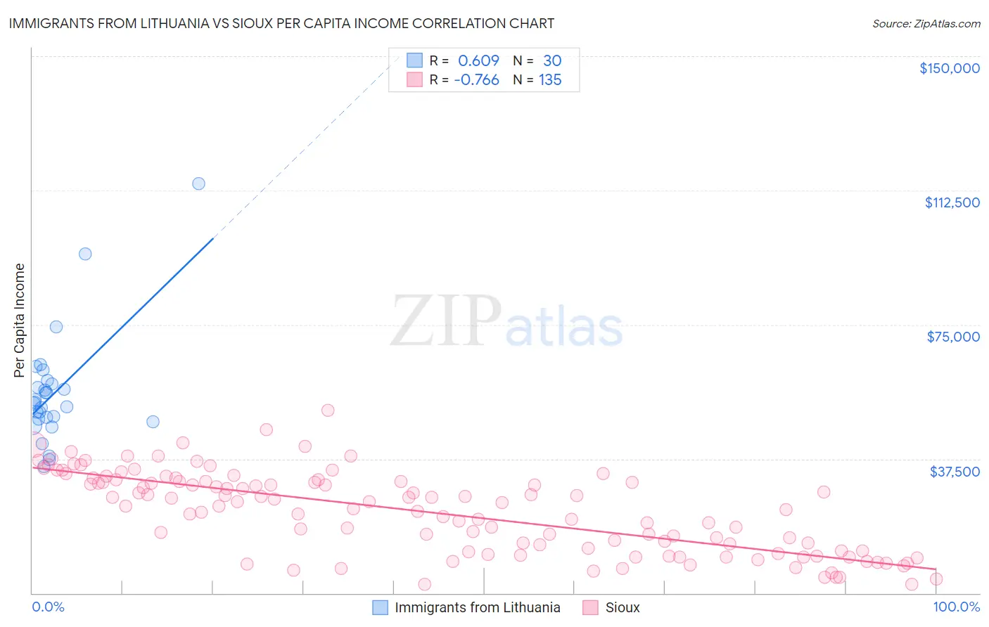 Immigrants from Lithuania vs Sioux Per Capita Income