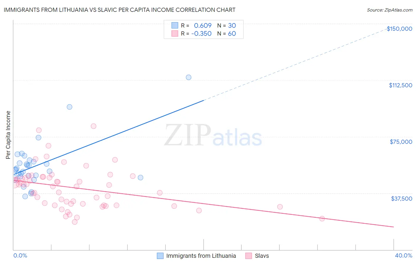 Immigrants from Lithuania vs Slavic Per Capita Income