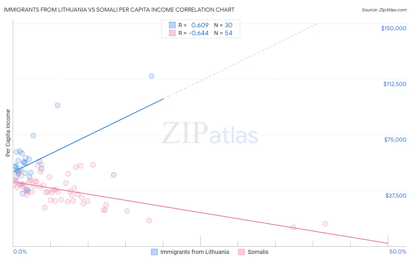 Immigrants from Lithuania vs Somali Per Capita Income