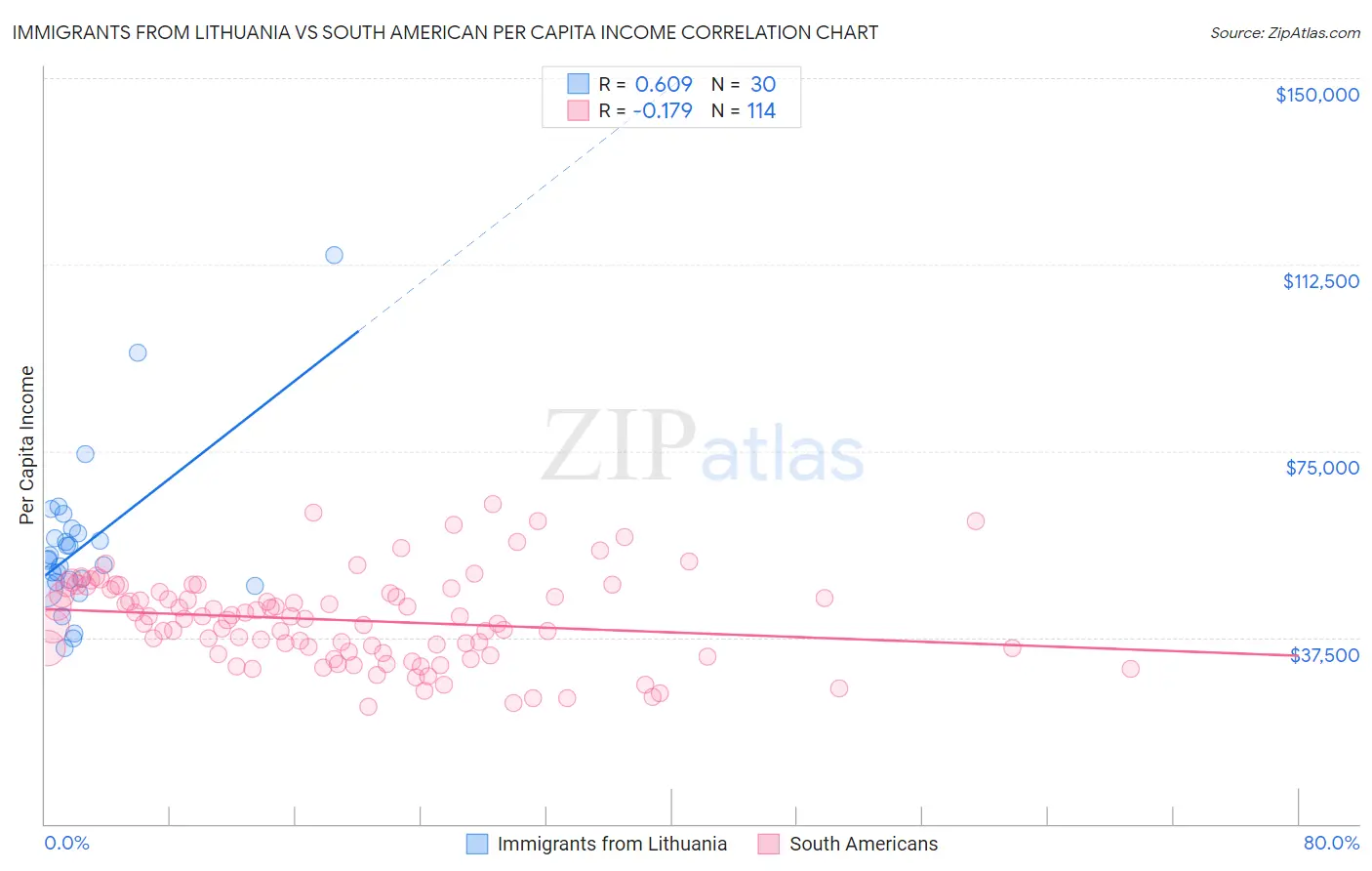 Immigrants from Lithuania vs South American Per Capita Income