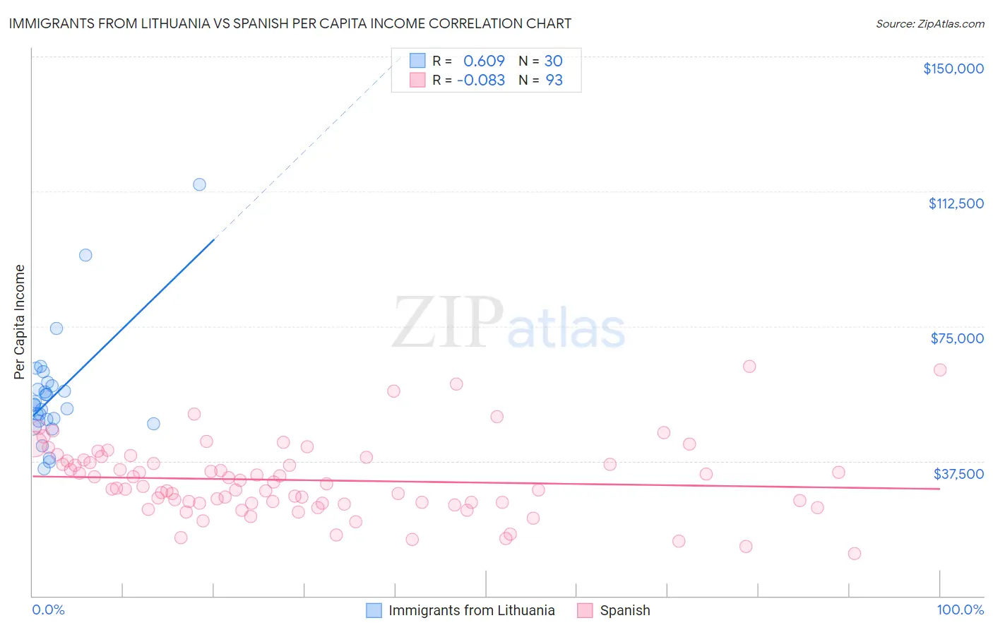 Immigrants from Lithuania vs Spanish Per Capita Income