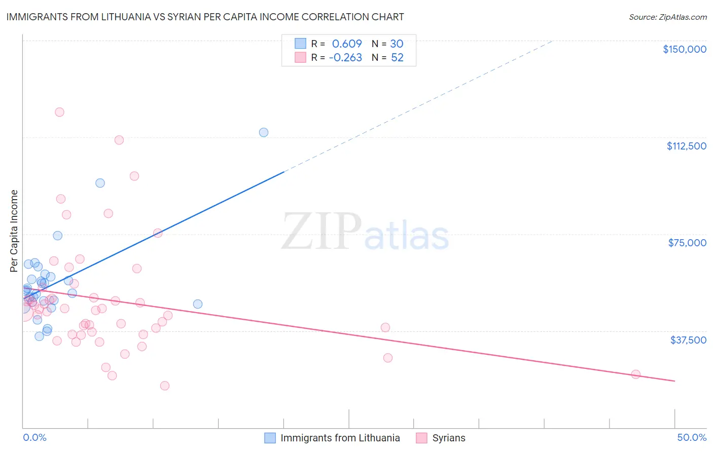 Immigrants from Lithuania vs Syrian Per Capita Income