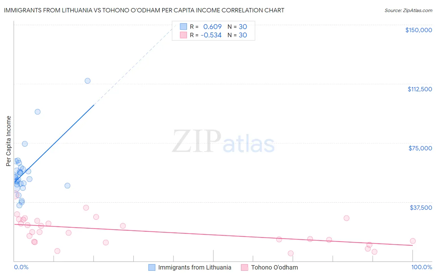 Immigrants from Lithuania vs Tohono O'odham Per Capita Income