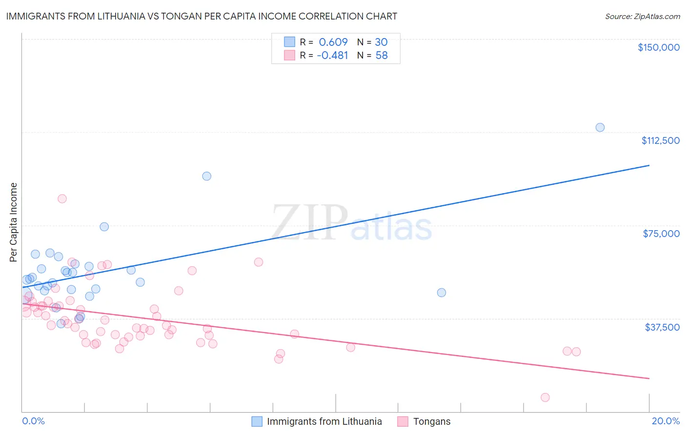 Immigrants from Lithuania vs Tongan Per Capita Income