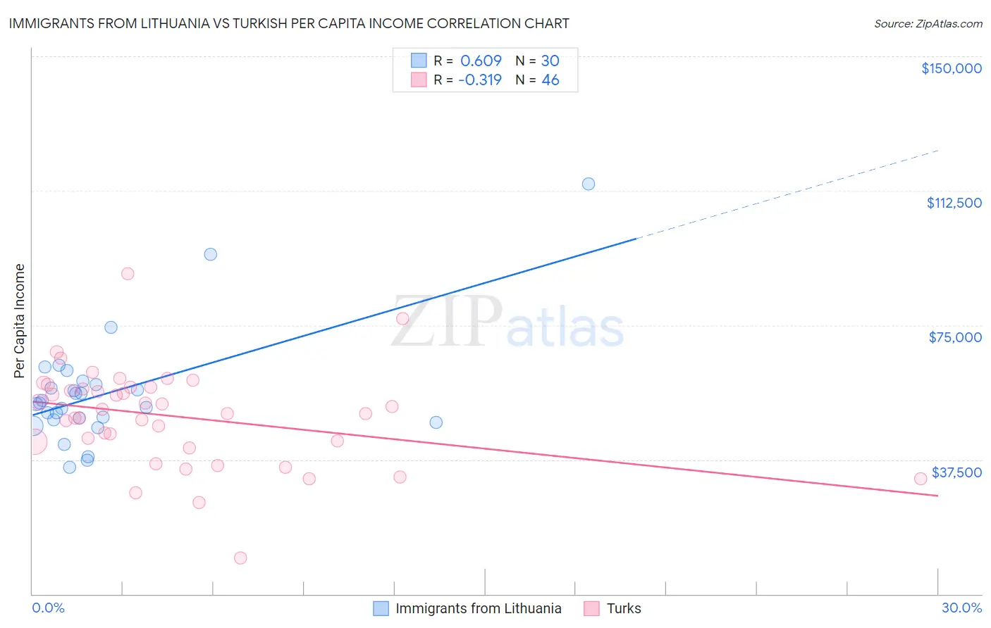 Immigrants from Lithuania vs Turkish Per Capita Income
