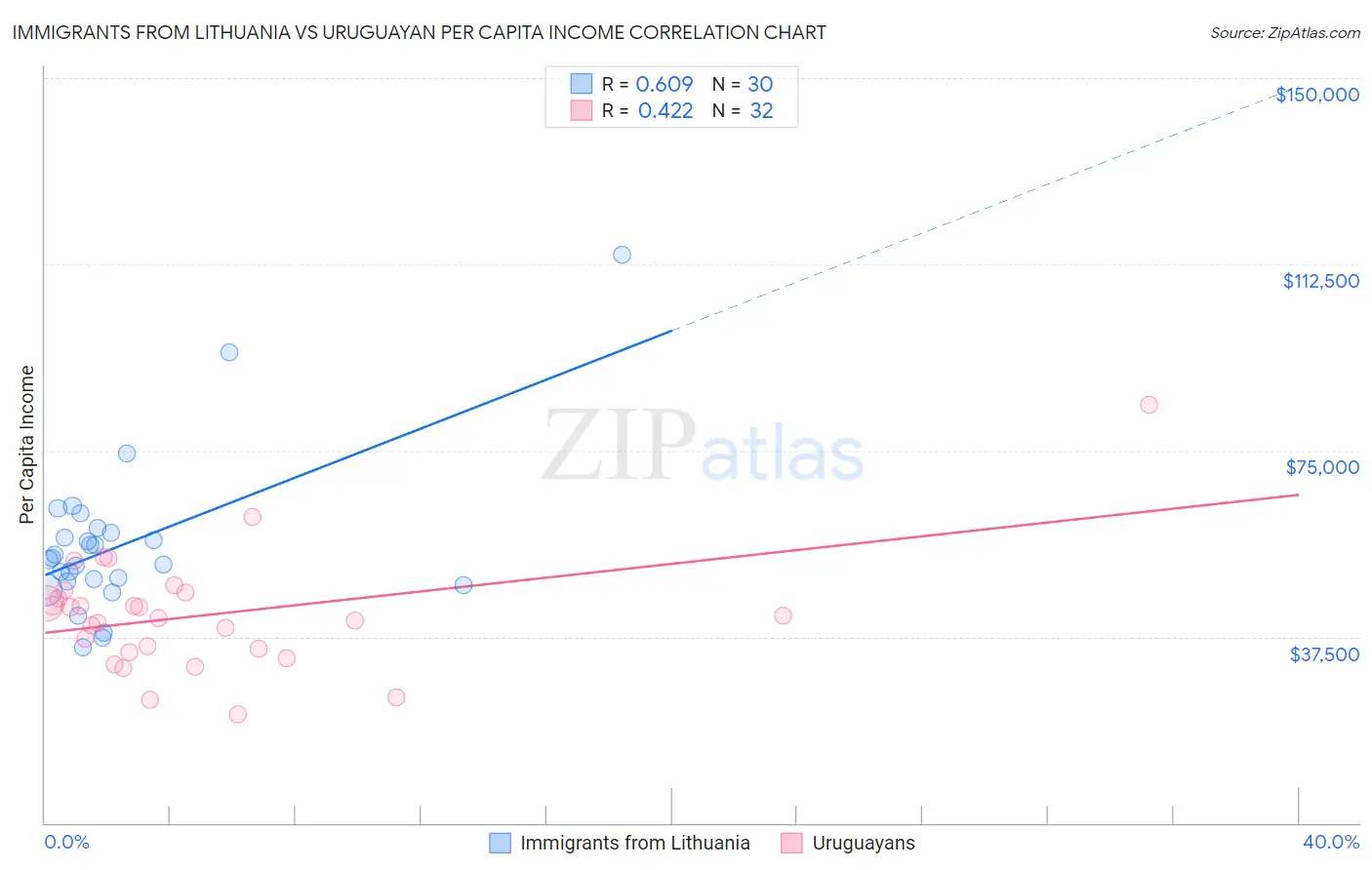 Immigrants from Lithuania vs Uruguayan Per Capita Income