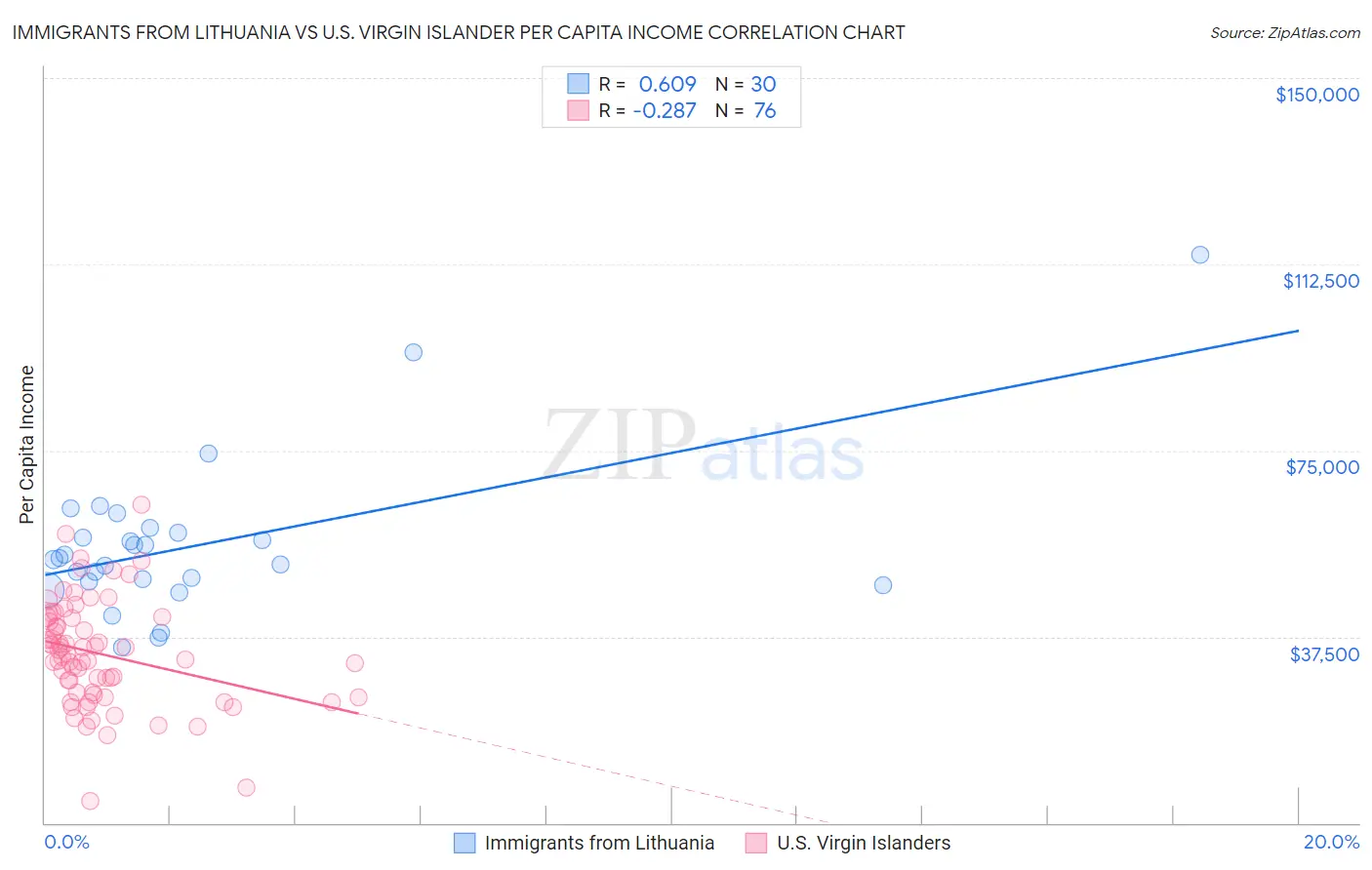 Immigrants from Lithuania vs U.S. Virgin Islander Per Capita Income
