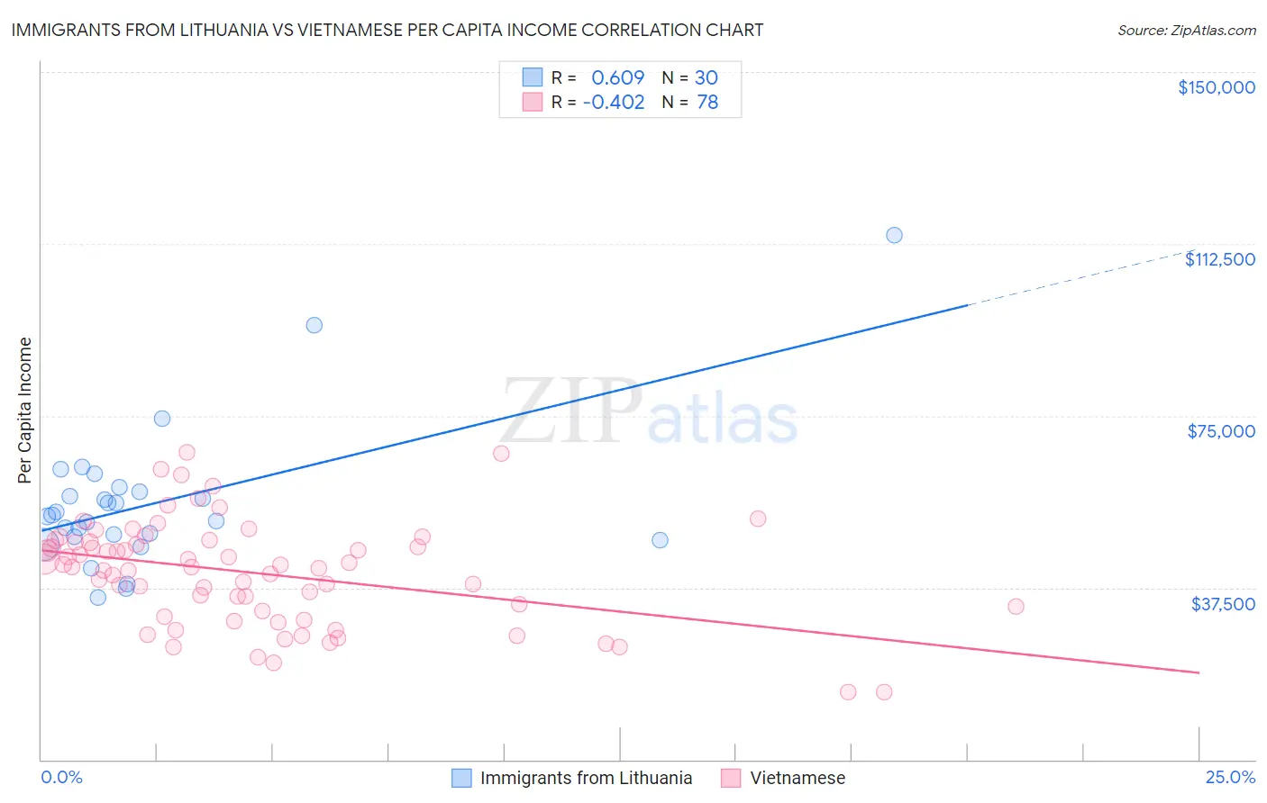 Immigrants from Lithuania vs Vietnamese Per Capita Income