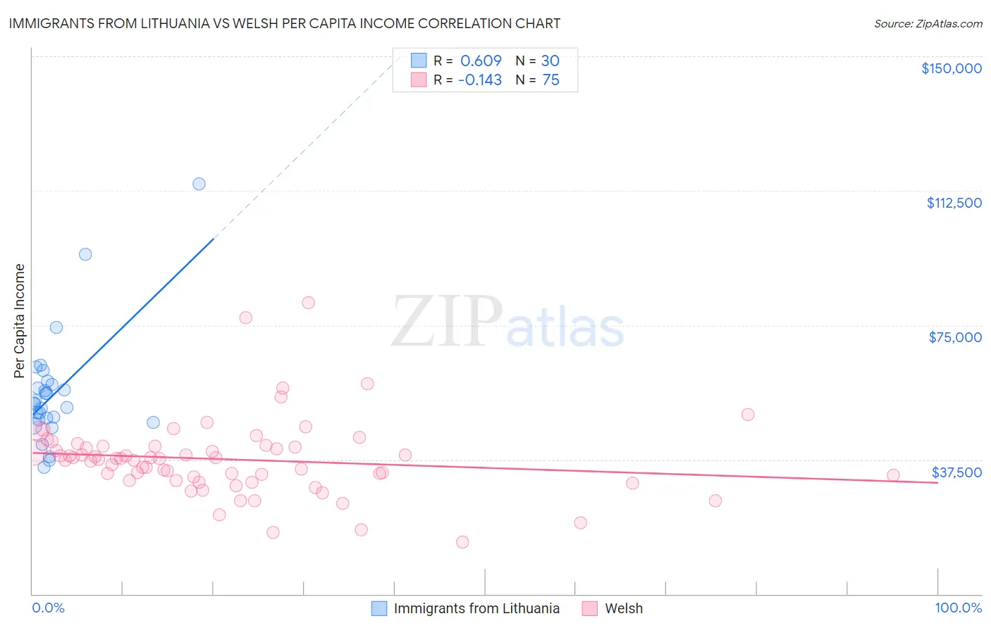 Immigrants from Lithuania vs Welsh Per Capita Income
