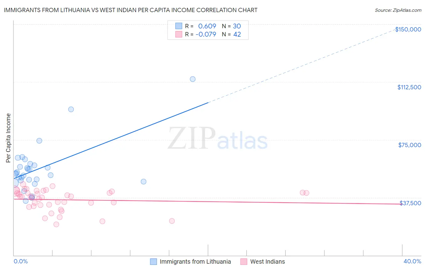 Immigrants from Lithuania vs West Indian Per Capita Income