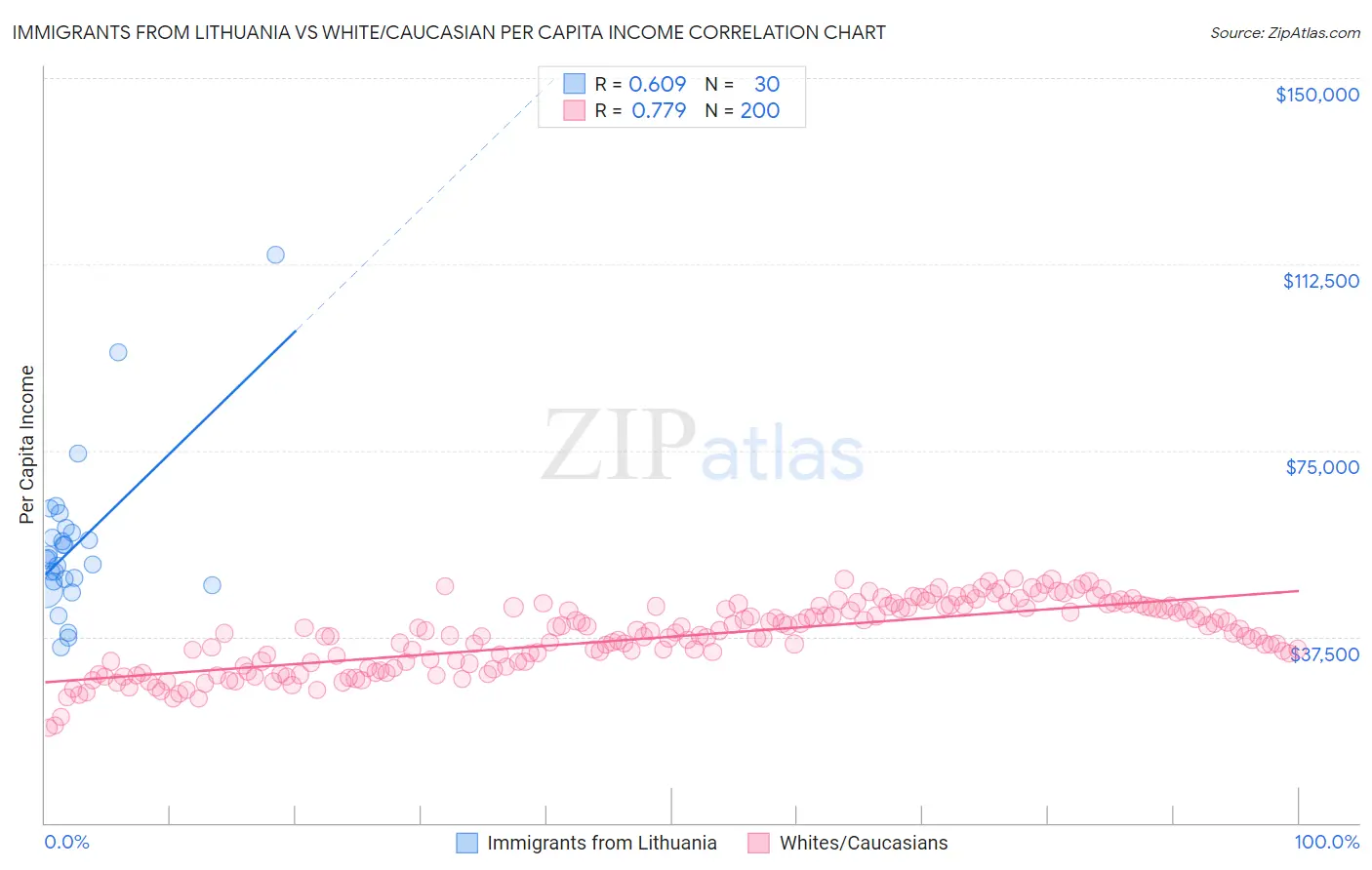 Immigrants from Lithuania vs White/Caucasian Per Capita Income