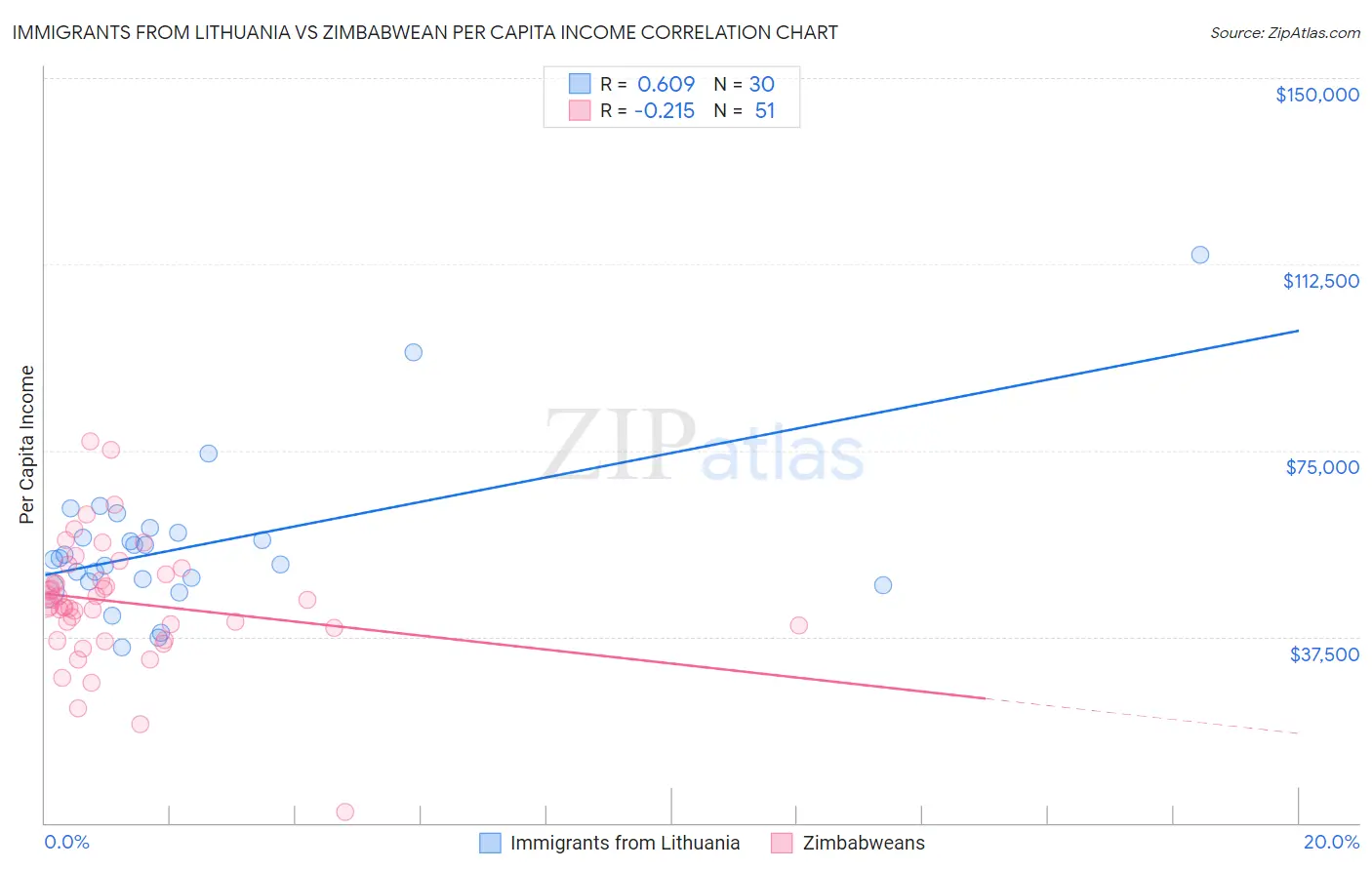 Immigrants from Lithuania vs Zimbabwean Per Capita Income
