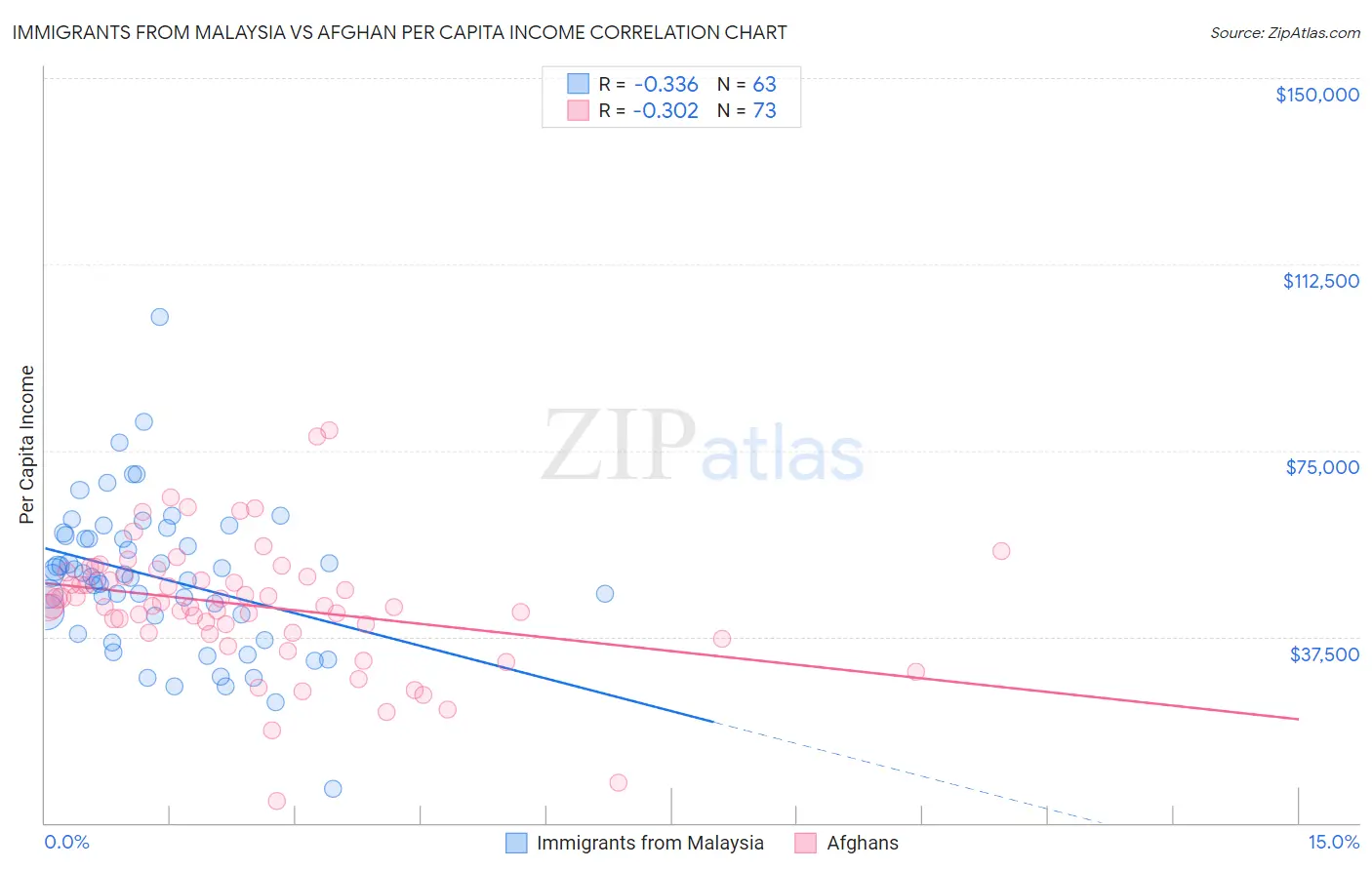 Immigrants from Malaysia vs Afghan Per Capita Income
