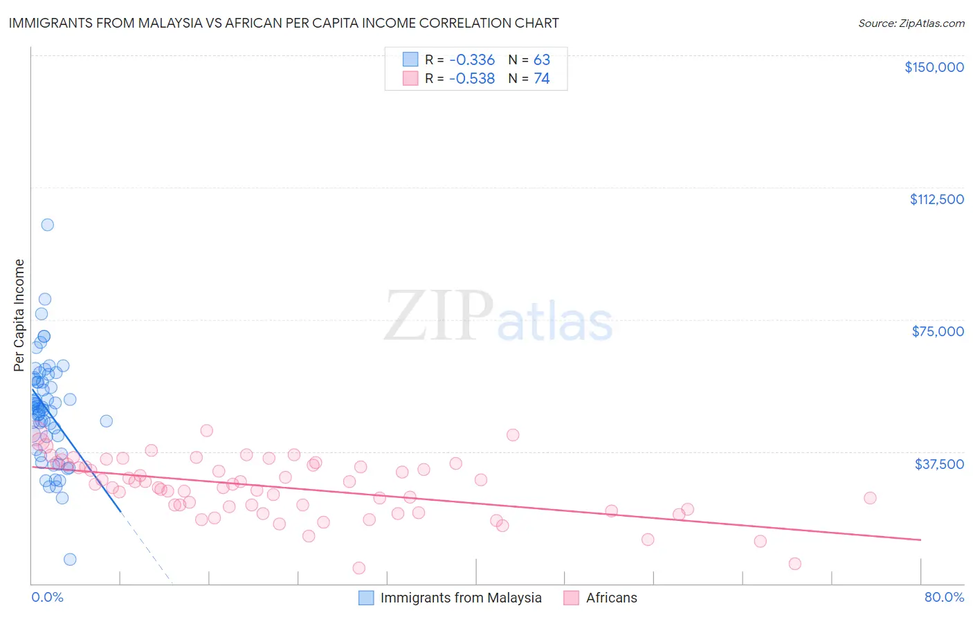 Immigrants from Malaysia vs African Per Capita Income