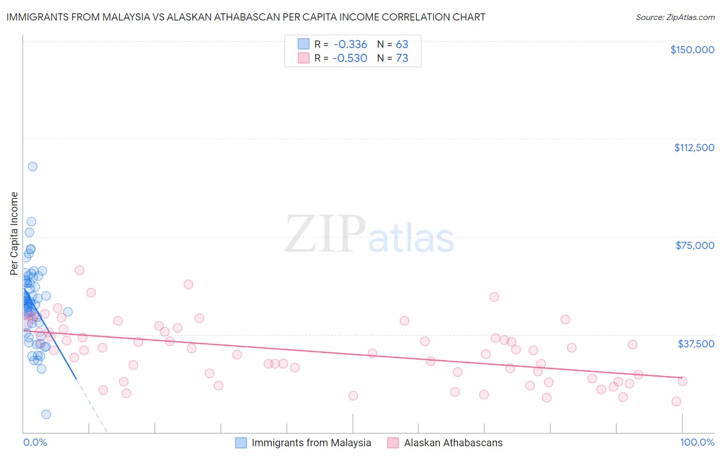 Immigrants from Malaysia vs Alaskan Athabascan Per Capita Income