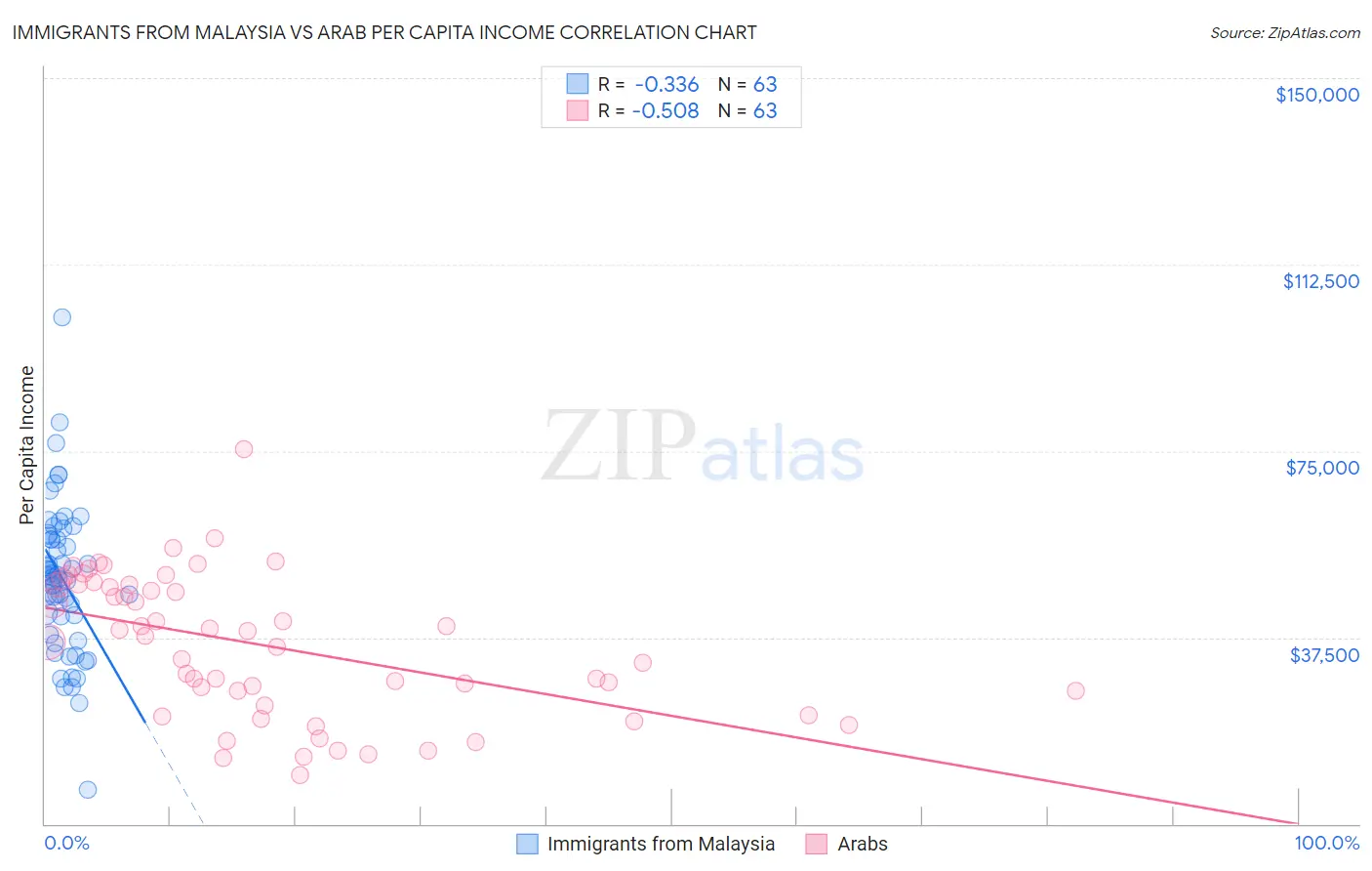 Immigrants from Malaysia vs Arab Per Capita Income