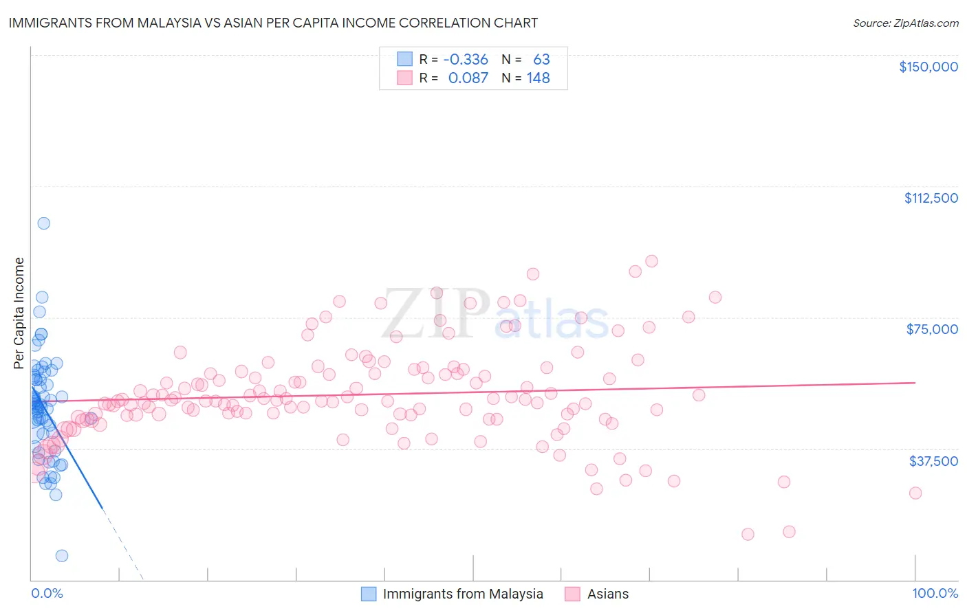 Immigrants from Malaysia vs Asian Per Capita Income