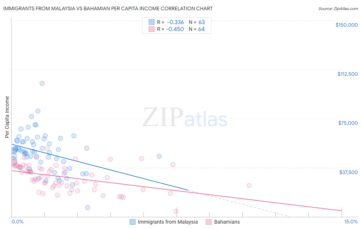 Immigrants from Malaysia vs Bahamian Per Capita Income