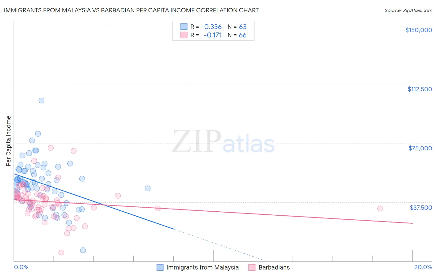 Immigrants from Malaysia vs Barbadian Per Capita Income