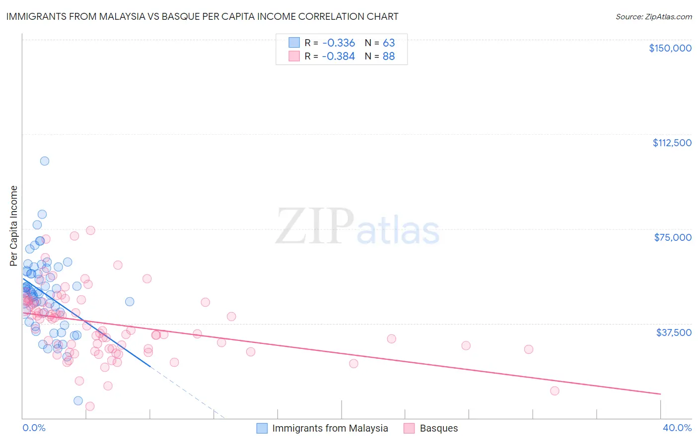 Immigrants from Malaysia vs Basque Per Capita Income