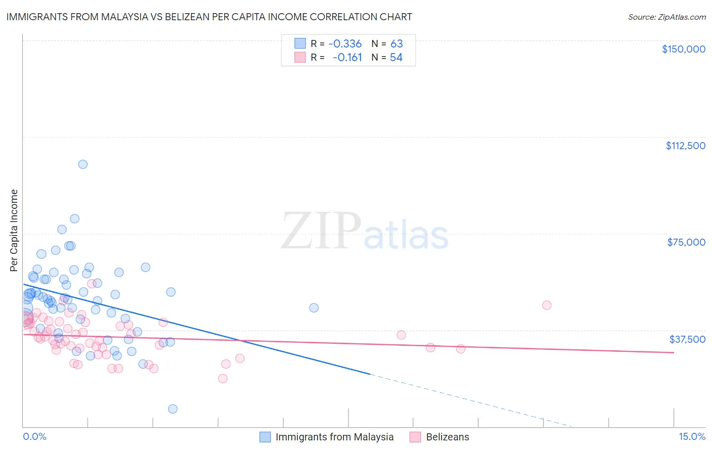 Immigrants from Malaysia vs Belizean Per Capita Income