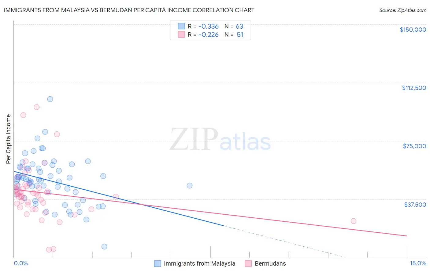 Immigrants from Malaysia vs Bermudan Per Capita Income