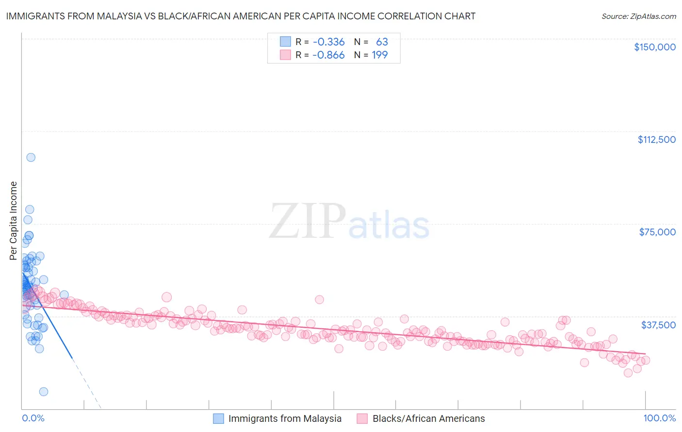 Immigrants from Malaysia vs Black/African American Per Capita Income