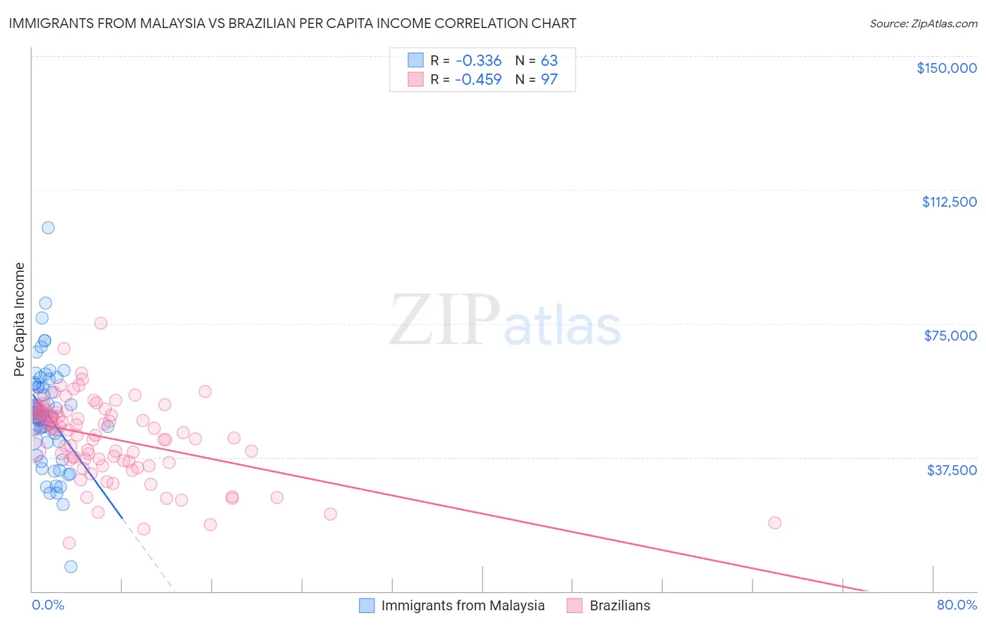 Immigrants from Malaysia vs Brazilian Per Capita Income