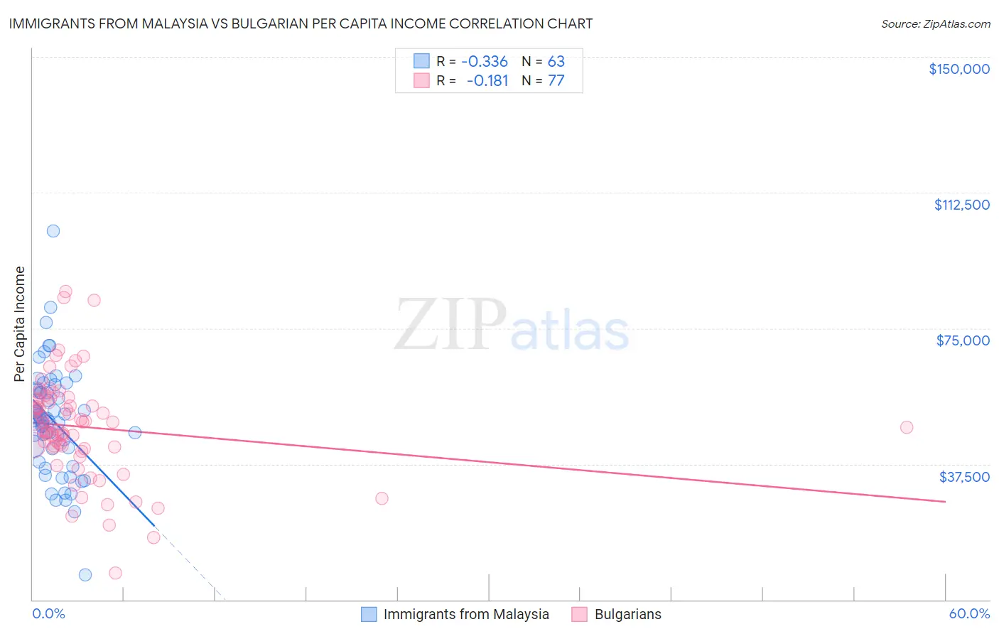 Immigrants from Malaysia vs Bulgarian Per Capita Income