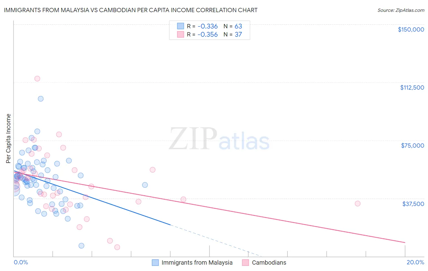 Immigrants from Malaysia vs Cambodian Per Capita Income