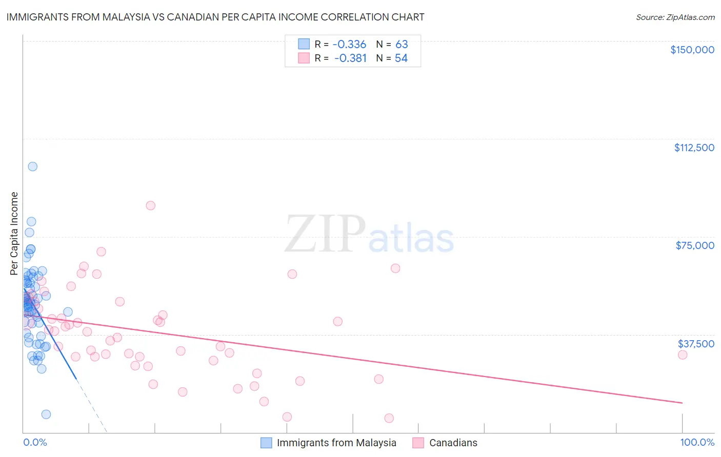 Immigrants from Malaysia vs Canadian Per Capita Income