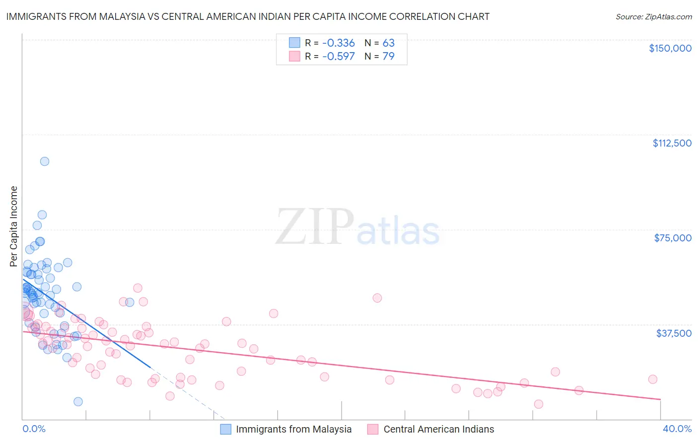 Immigrants from Malaysia vs Central American Indian Per Capita Income