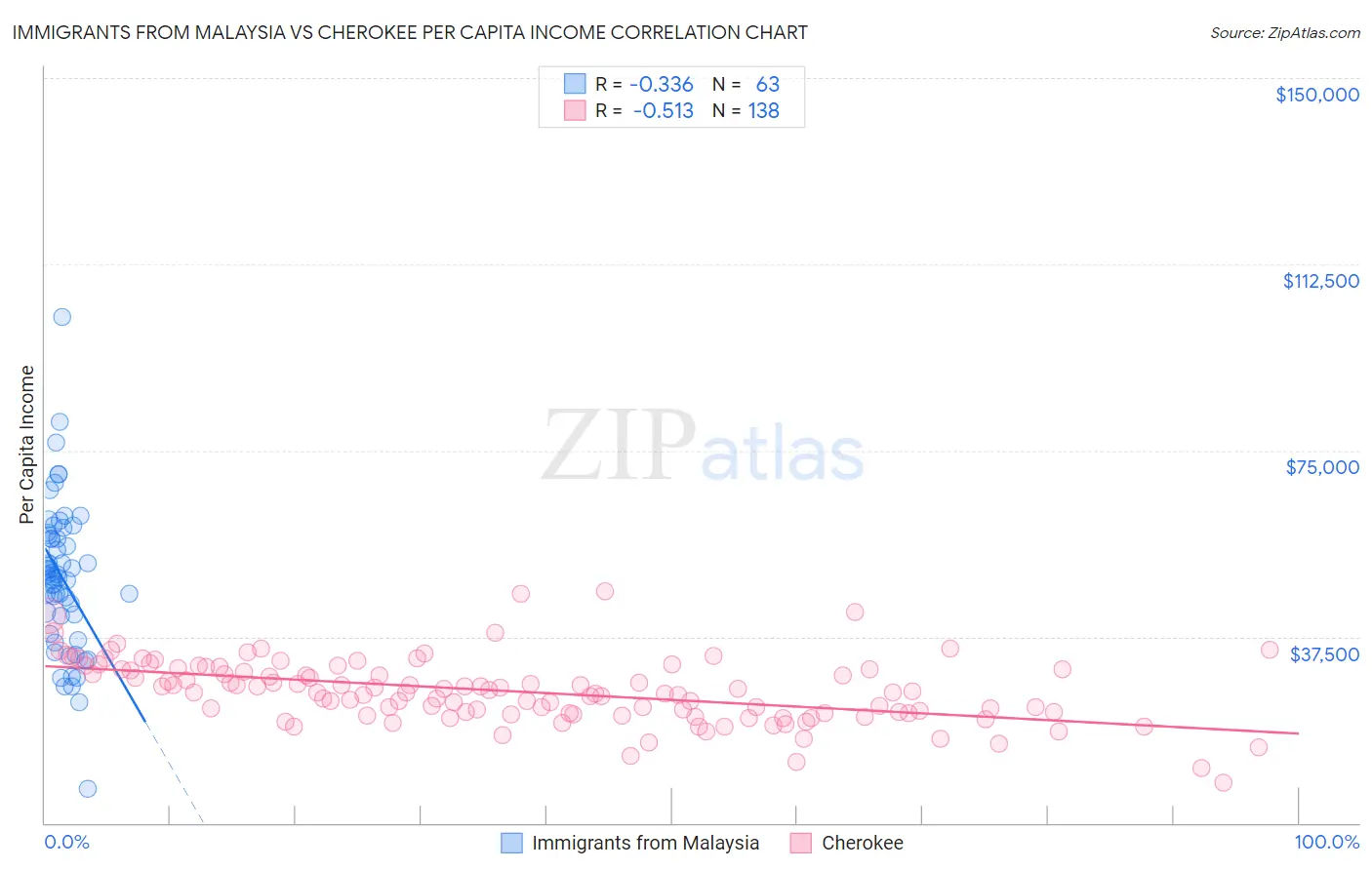 Immigrants from Malaysia vs Cherokee Per Capita Income