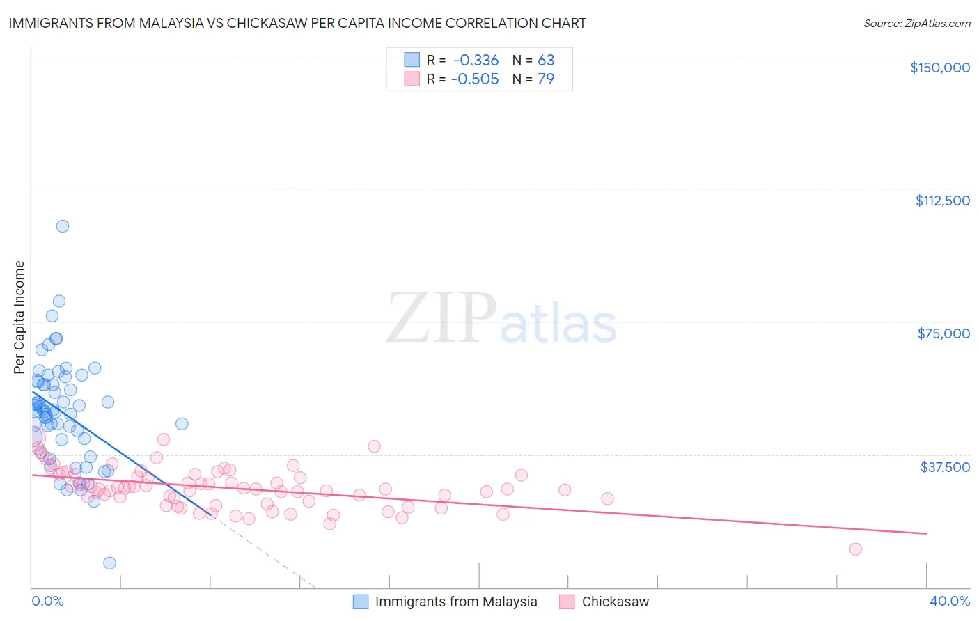 Immigrants from Malaysia vs Chickasaw Per Capita Income
