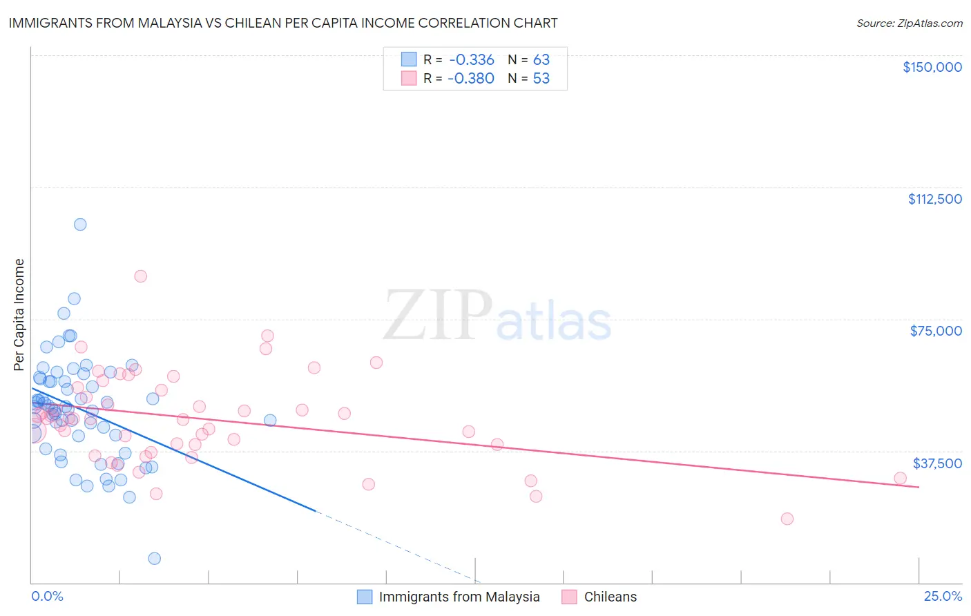Immigrants from Malaysia vs Chilean Per Capita Income