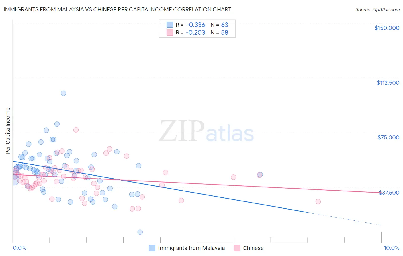 Immigrants from Malaysia vs Chinese Per Capita Income