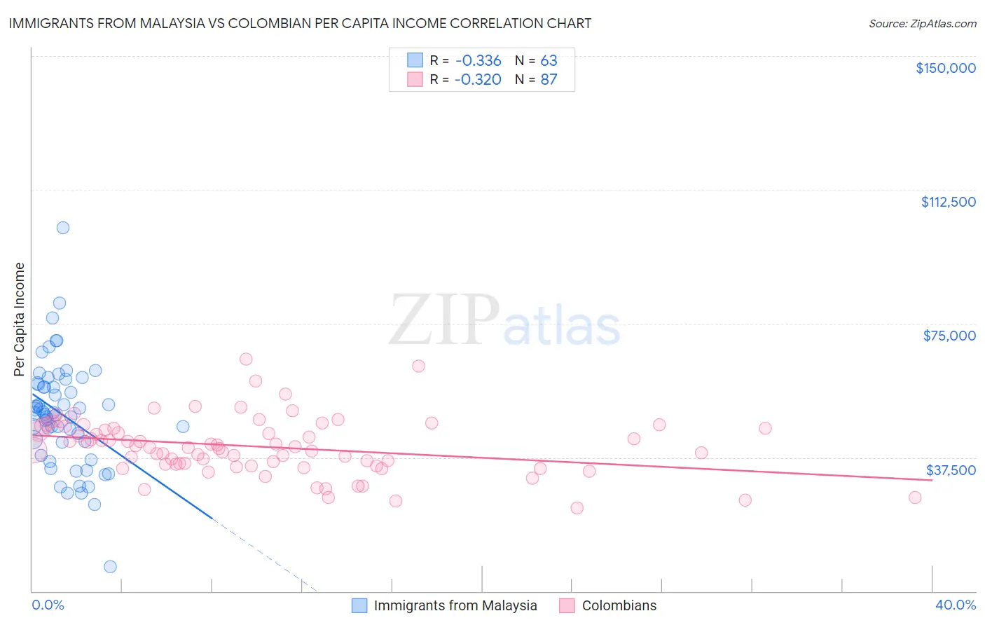 Immigrants from Malaysia vs Colombian Per Capita Income