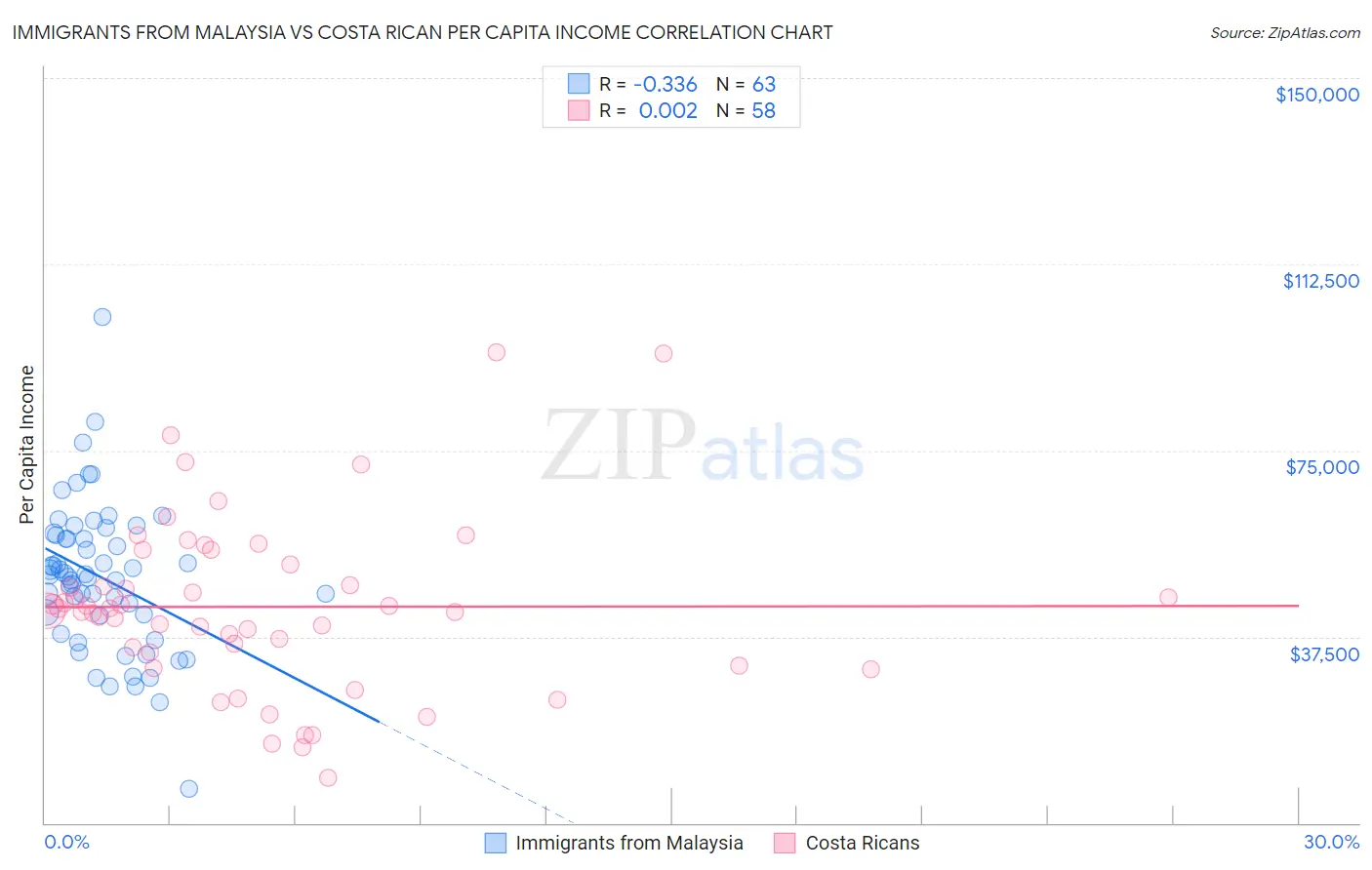 Immigrants from Malaysia vs Costa Rican Per Capita Income