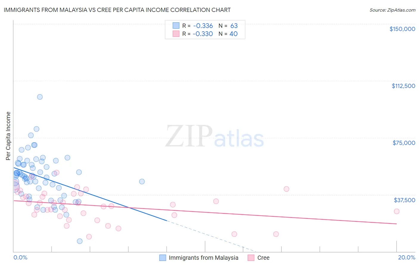 Immigrants from Malaysia vs Cree Per Capita Income