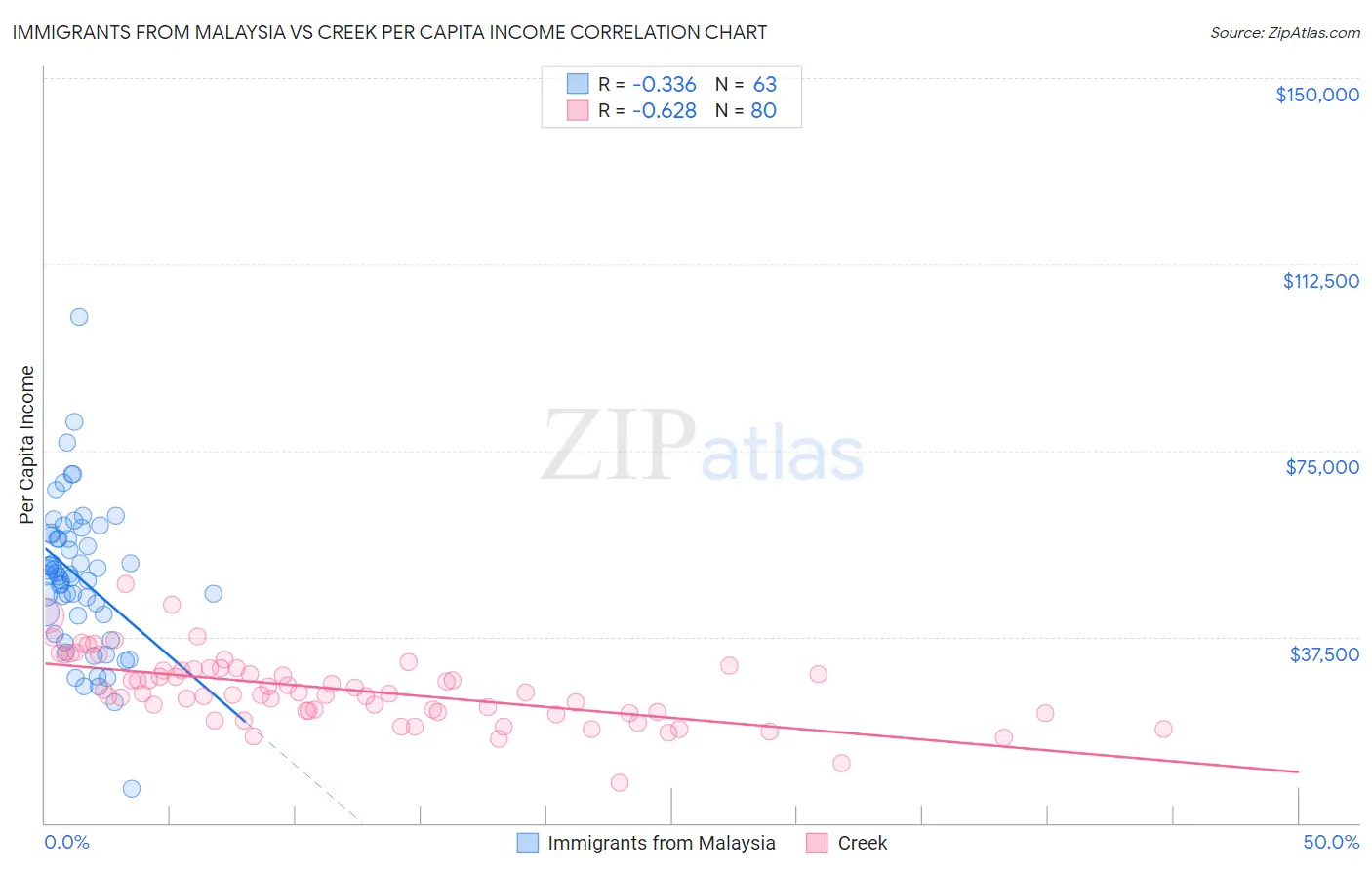 Immigrants from Malaysia vs Creek Per Capita Income
