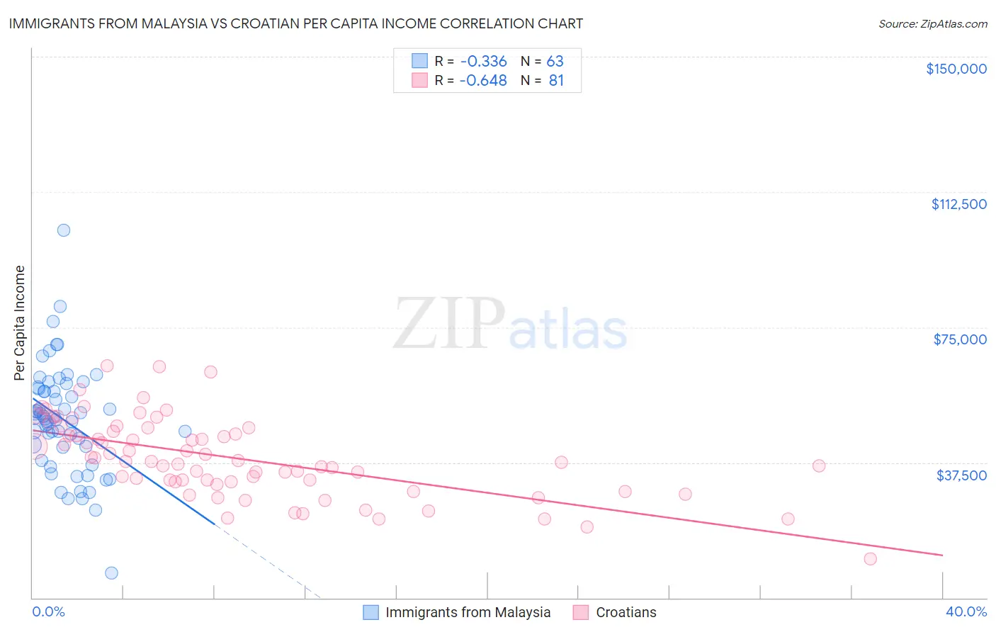 Immigrants from Malaysia vs Croatian Per Capita Income